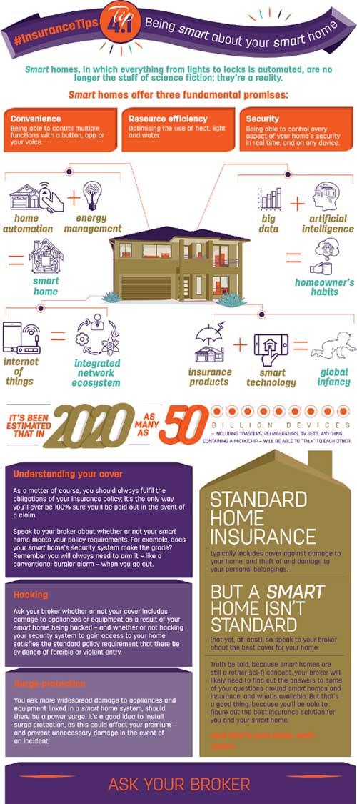 Infographic illustrating some of the benefits as well as what to consider when insuring a smart home.