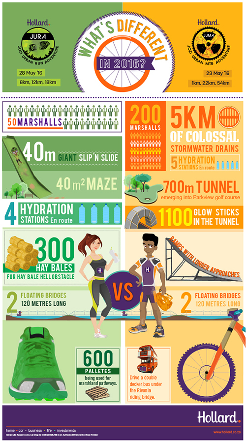 Infographic comparing the features of the JURA Run with those of the JUMA Cycle Event